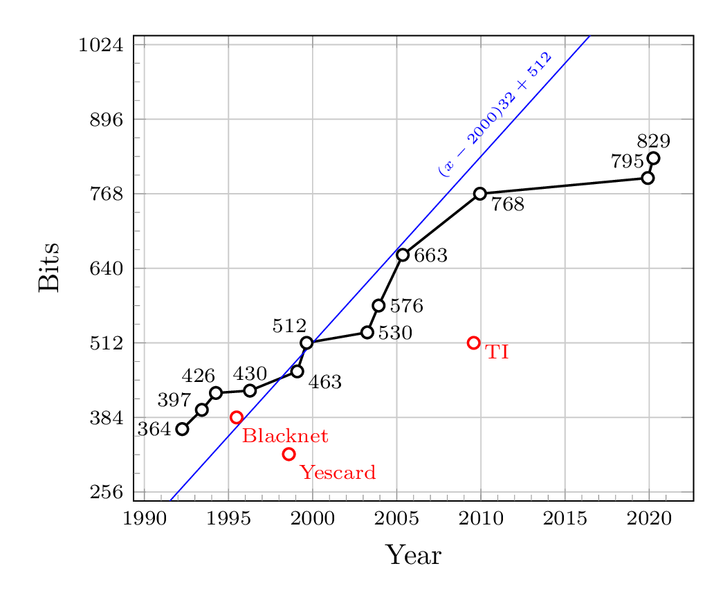 Size of factored RSA numbers by
year